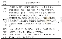 《表1 4所大学体育网站一级页面导航栏内容统计》