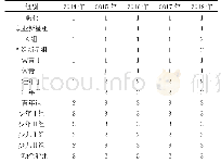 《表4 近五年体育舞蹈组别设置》