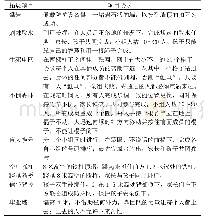 表1 上饶市亲子户外拓展项目及要求介绍