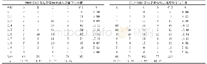 表1 2009版与2013版本规则中各组难度动作数量与分值对比