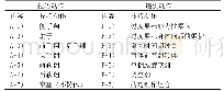 表3 2013版规则中的技巧动作与违例动作