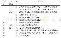 表1 普通大学生创新创业评价指标体系