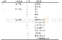 表2 体育专业大学生创新创业能力评价指标体系