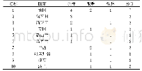 表1 里约奥运会皮划艇奖牌榜