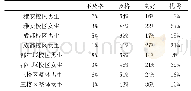 表4 四川农业大学学生2015～2018年坐位体前屈成绩