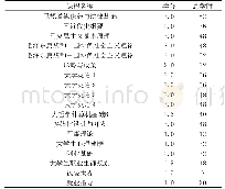 表2 通识教育课程明细（必修）