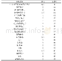 表3 大类专业课程明细（必修)