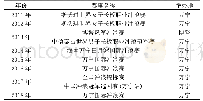 表1 海南2010年以来举办的冲浪赛事