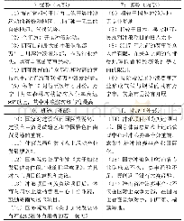 表2 海南冲浪赛事产业SWOT分析