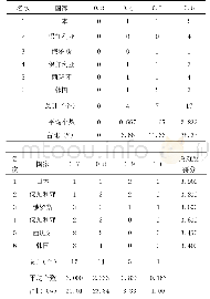 表1 第十五届世界健美操锦标赛女单前六名选手难度动作的选用情况与难度得分