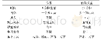 表1 微课程和传统教学的区别