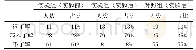 表7 学生对纳西族传统体育游戏的认知度分析（n=200)