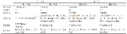 表1 广西机电职业技术学院——体育“1+3”二阶段课程模式