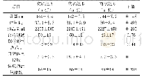 表1 实验前实验组和对照组各指标的差异性分析