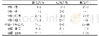 表2 中国队与对手的快攻快攻次数、得分情况