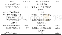 表1 我国体育舞蹈主要协会