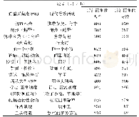 表1 各种狩猎、采集或觅食活动以及推荐的等效现代活动的能量消耗