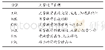 《表3 距骨骨软骨损伤的关节镜分级》