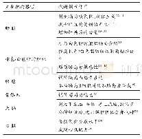 《表1 FGF21参与靶器官代谢调节作用》