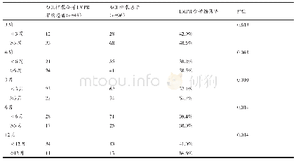 《表2 不同伤后时间节点LMPR合并损伤率比较》