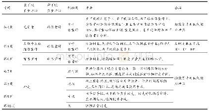 《表5 术后下肢负重策略及方法》