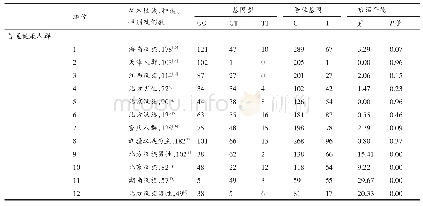 表1 中国人群中rs5370位点基因型和等位基因的频数分布