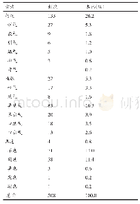 表1 0 养生古籍中功法技术行气方法出现频次