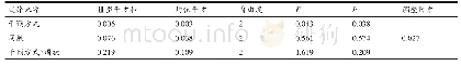 表7 大鼠心肌指数双因素方差分析结果