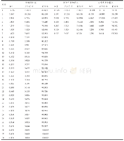 表5 解释的总方差：基于因子分析的男性青年足型特征指标体系研究