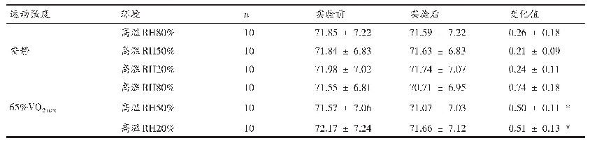 表2 实验前后体重变化（kg)
