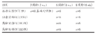 表1 实验动物分组：运动对生长发育期高脂饲养大鼠棕色脂肪组织功能调控相关基因表达的影响