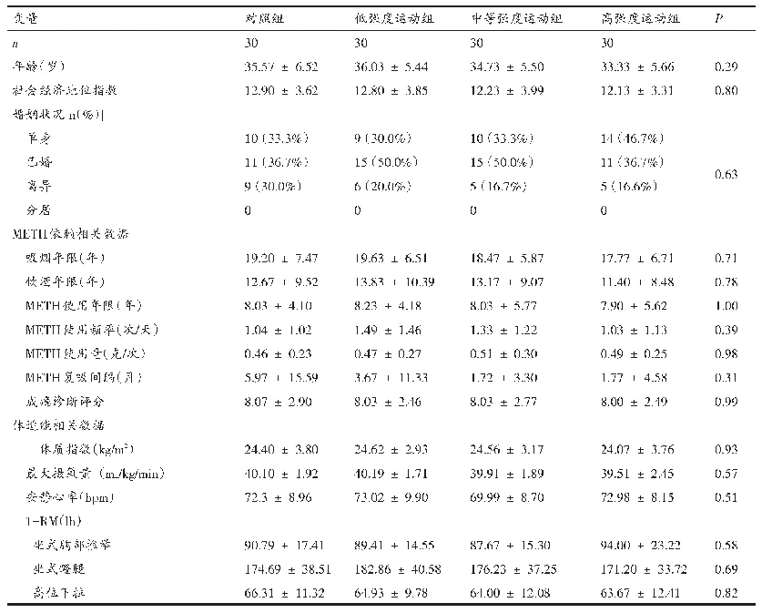 表1 被试的基础特征（x±s)