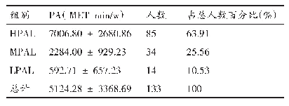 表2 吸烟男大学生体力活动水平分组