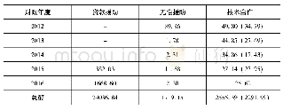 《表1 日本对泰国的官方发展援助2012-2016年度财政拨款情况 (总支出:1亿日元)》