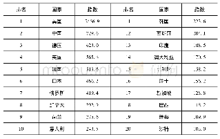 《表6 印度2016年在全球存在中的排名》