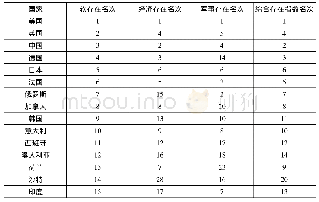 《表8 印度2016年在全球软存在中的排名》