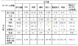 表1:BIMSTEC成员国的域内市场出口额(2003年)(单位:百万美元)