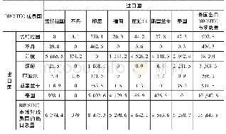 表2:BIMSTEC成员国间的域内市场出口额(2016年)(单位:百万美元)