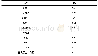 表2 2019年全球恐怖主义指数