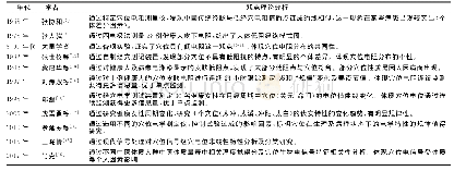 表1 国内主要穴位电学特性研究情况