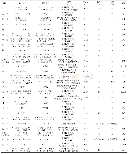 表1：鼻渊舒口服液治疗慢性鼻窦炎的系统评价和meta分析