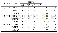 《表2 治疗后各组别言语识别率改善的比较（耳数）》