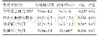 表2 演练前后应急理论知识和技能考核成绩比较
