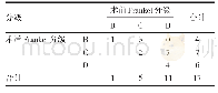 表1 患者手术前后Frankel分级的比较