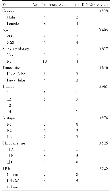 表4 13例NSCLC接受TKI治疗序贯胸部放疗后有症状RP相关临床因素分析结果