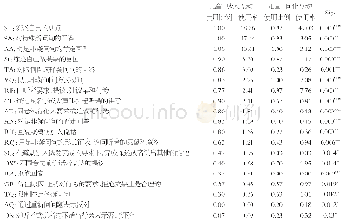 表4 儿童与不同对象互动时言语行动类型的使用比例与使用率