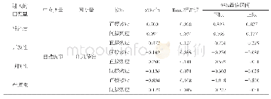 表4 幼儿园教师情绪劳动策略的中介效应