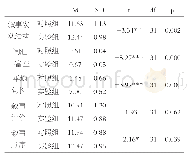 表2 幼儿叙事能力后测得分差异比较