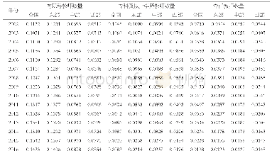 表2 学前教育教师资源配置泰尔指数