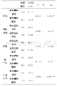 表1 不同游戏中幼儿专注力表现差异